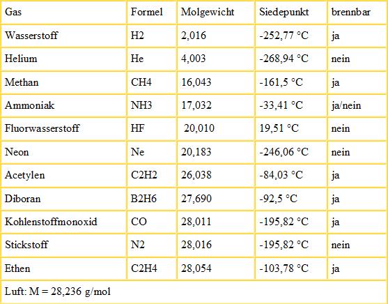 Welche Gase sind leichter als Luft? - ABC-Gefahren - Blog